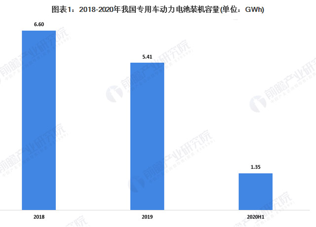 2020年专用车零部件行业市场现状及竞争格局分析 磷酸铁锂占