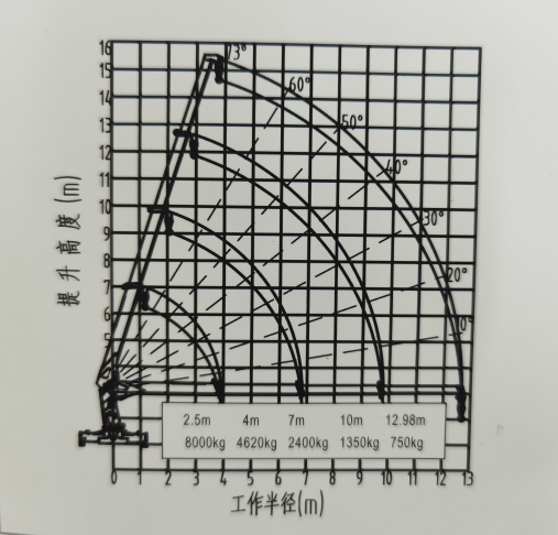 长兴8吨随车吊技术参数，力矩图