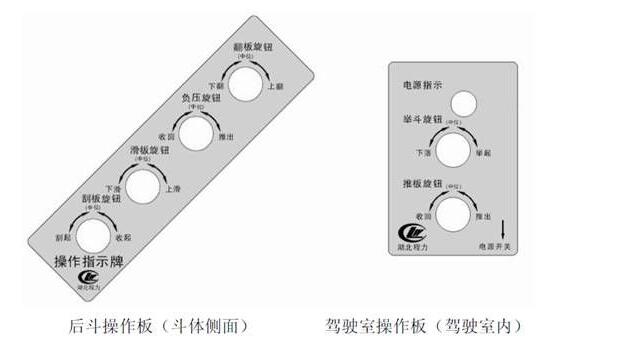 压缩式垃圾车操作旋钮指示牌