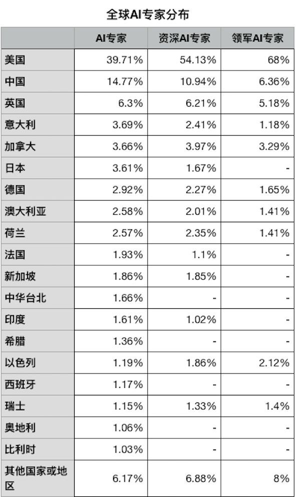 全球AI专家分布：人工智能，你真的了解吗？