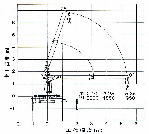 徐工3.2吨随车吊二节臂工作副度