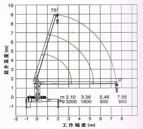 徐工3.2吨随车吊三节臂工作副度