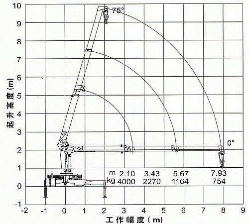 徐工四吨随车吊三节臂工作副度