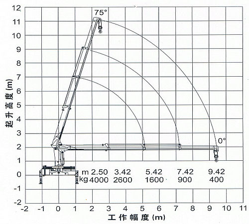 徐工四吨随车吊四节臂工作副度