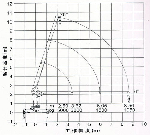 徐工5吨随车吊三节臂工作副度