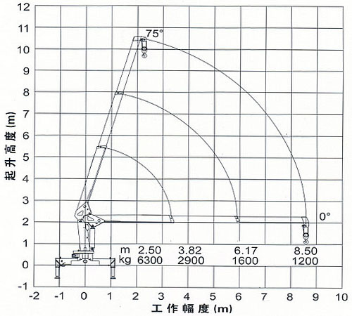 徐工6.3吨随车吊三节臂工作副度