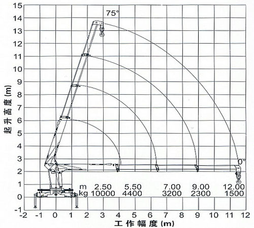 徐工10吨随车吊四节臂工作副度