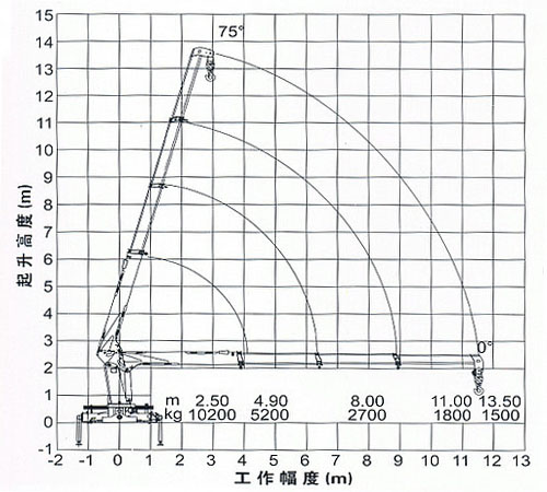 徐工10吨随车吊四节加长臂工作副度