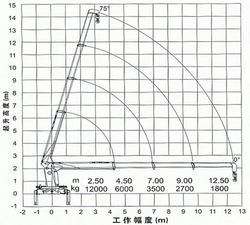 徐工12吨随车吊四节臂工作副度