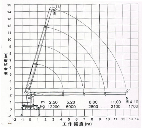 徐工12吨随车吊四节加长臂(双联泵)工作副度