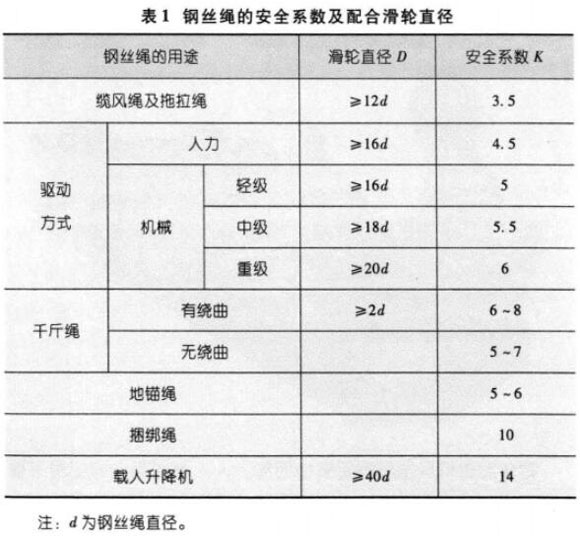 钢丝绳安全吊重表图片