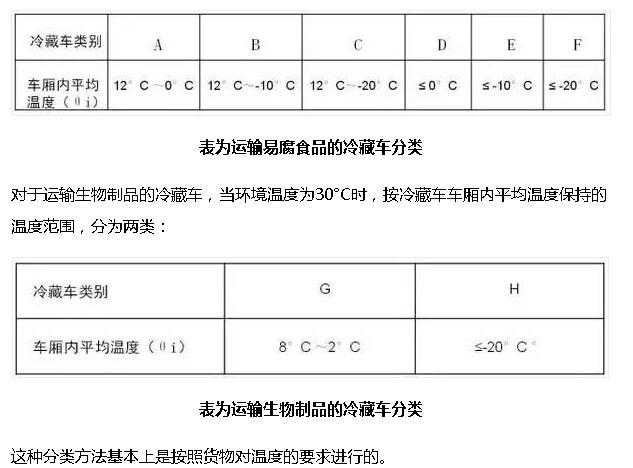 冷藏车的分级有A到H八个级别