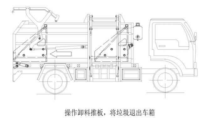 操作卸料推板，將垃圾退出車箱