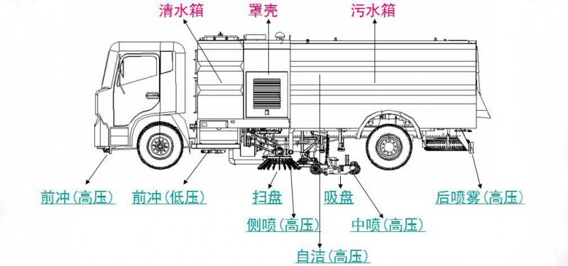 东风天龙后双桥22方洗扫车